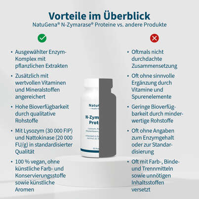 Sie sehen eine Packung NatuGena N-Zymarase® Proteine Kapseln, Produktbild: 04 NatuGena N-Zymarase® Proteine Kapseln, A-Nr.: 5901280 - 04